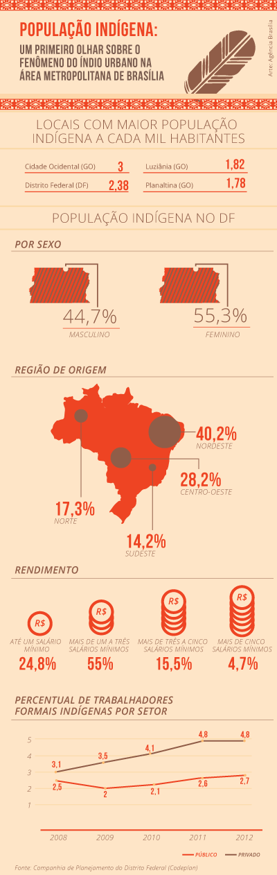 populacao indigena na area metropolitana de Brasilia AgenciaBrasilia